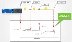 EXFO 光纜在線(xiàn)性能監(jiān)測(cè)系統(tǒng)方案